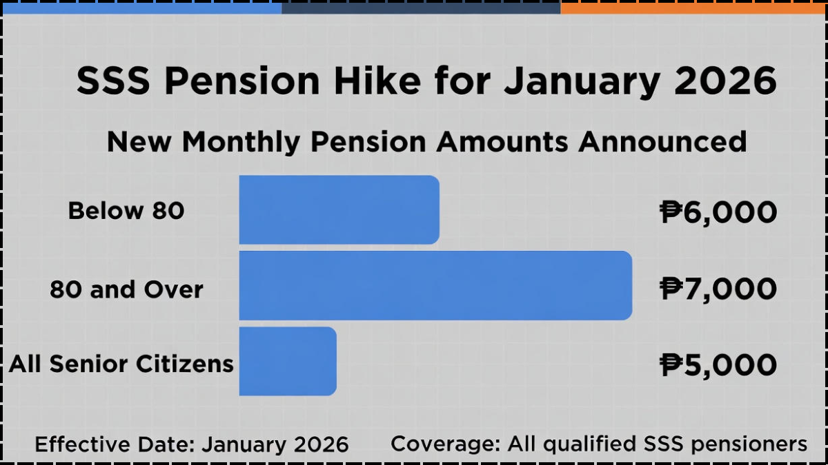SSS Pension Hike for January 2026: New Monthly Pension Amounts Announced
