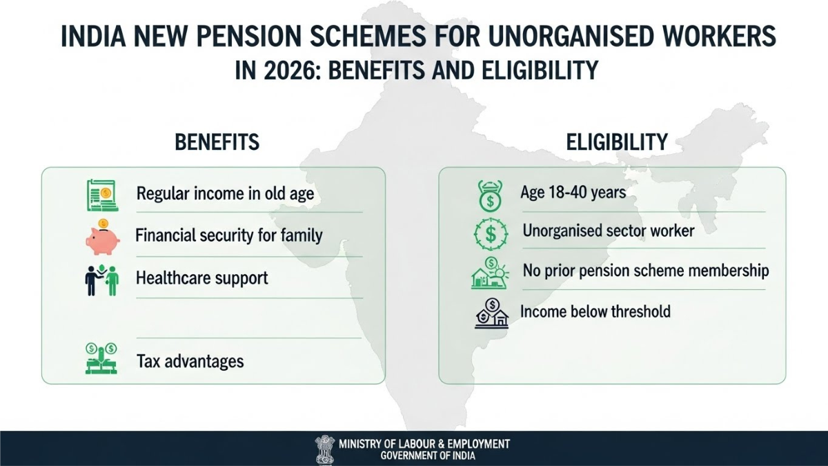 New Pension Schemes for Unorganised Workers in 2026: Benefits and Eligibility